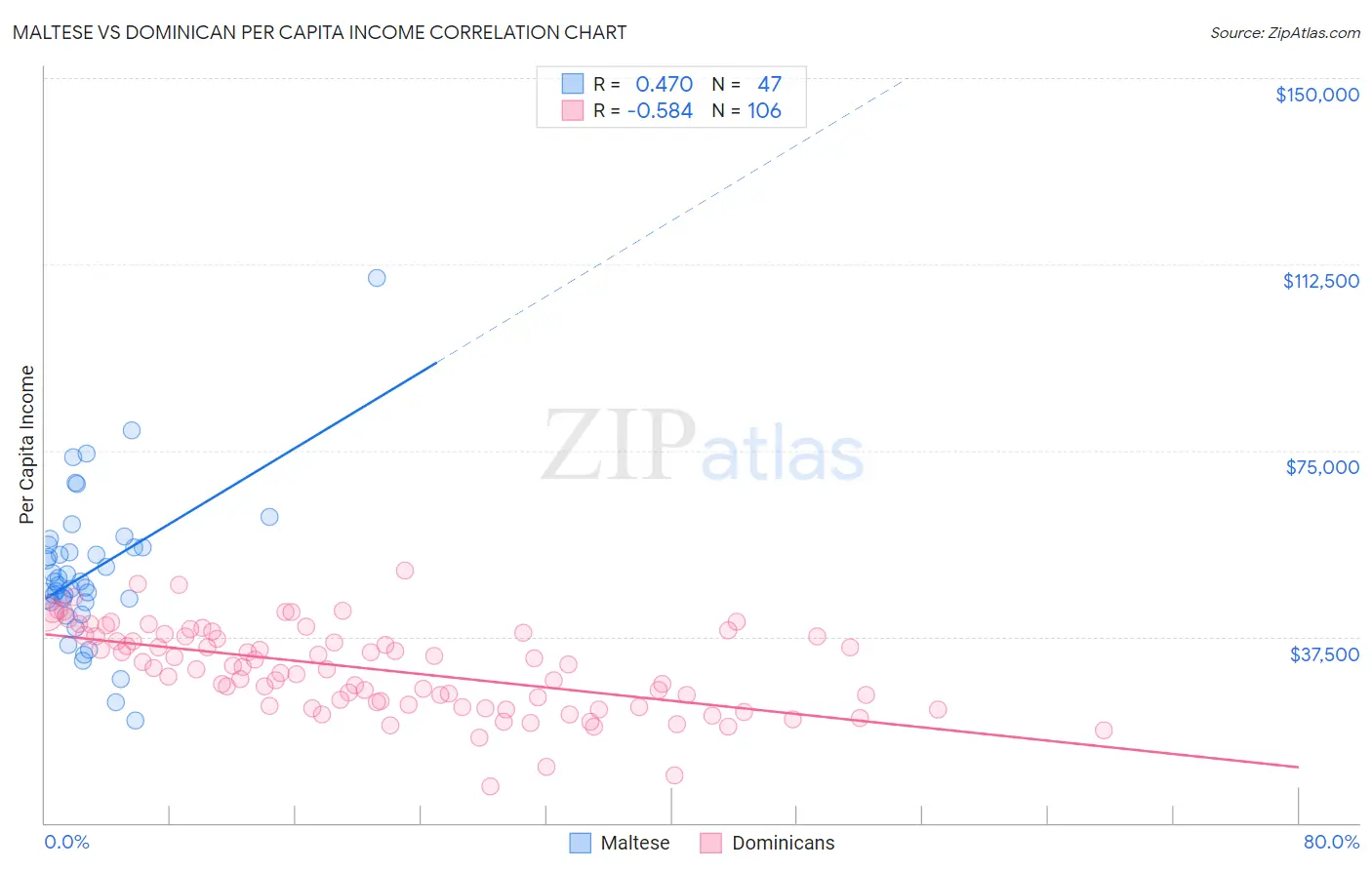 Maltese vs Dominican Per Capita Income