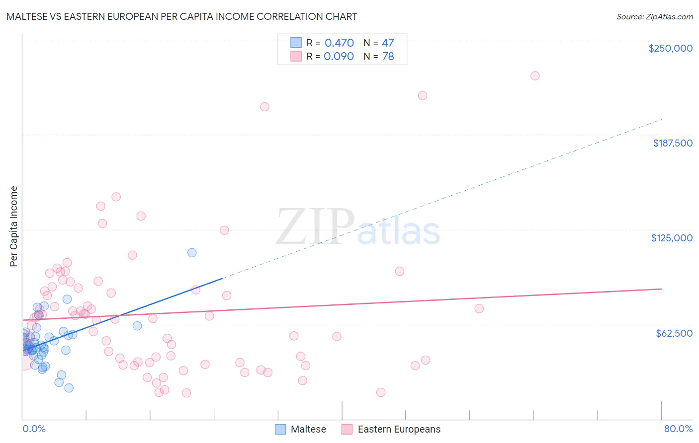 Maltese vs Eastern European Per Capita Income