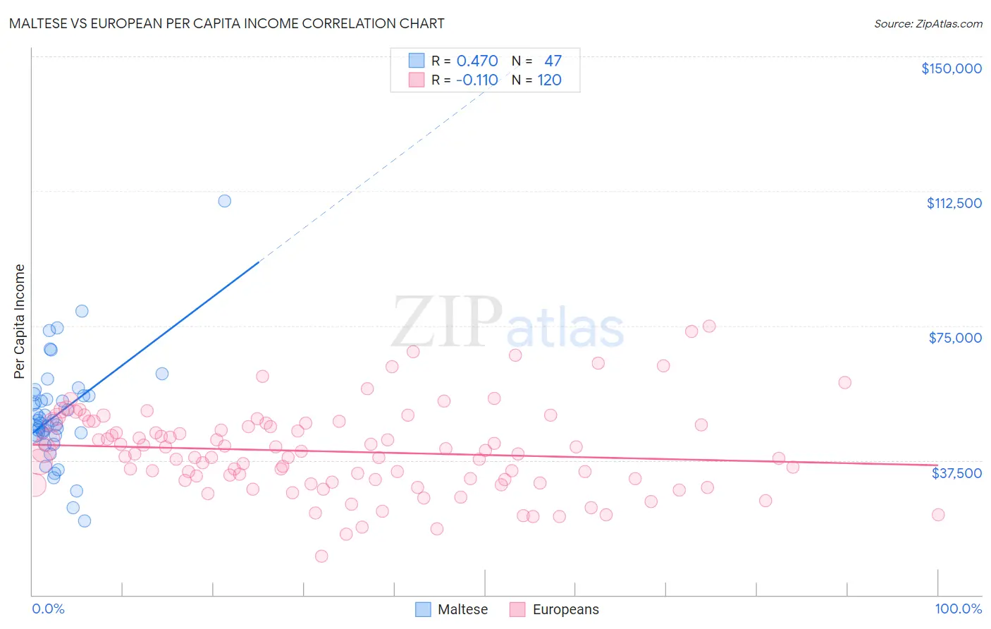 Maltese vs European Per Capita Income
