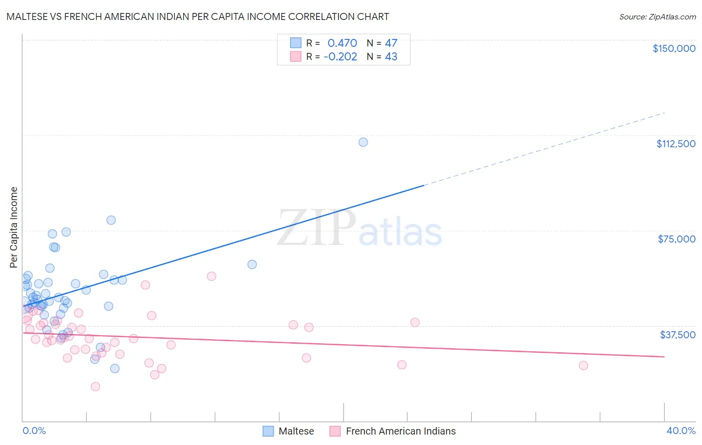 Maltese vs French American Indian Per Capita Income