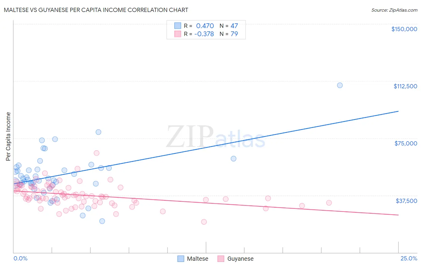 Maltese vs Guyanese Per Capita Income