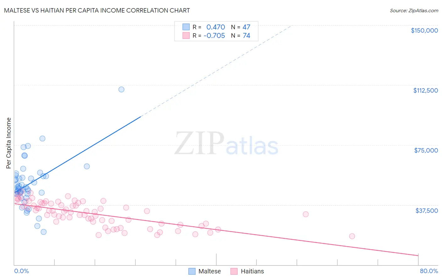Maltese vs Haitian Per Capita Income