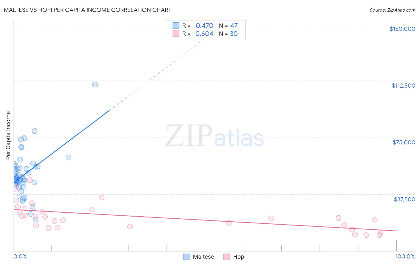 Maltese vs Hopi Per Capita Income