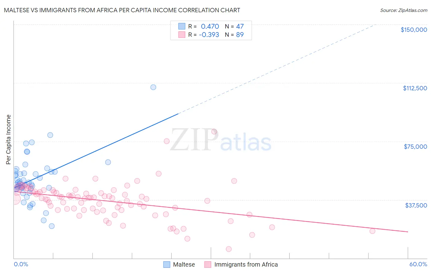Maltese vs Immigrants from Africa Per Capita Income