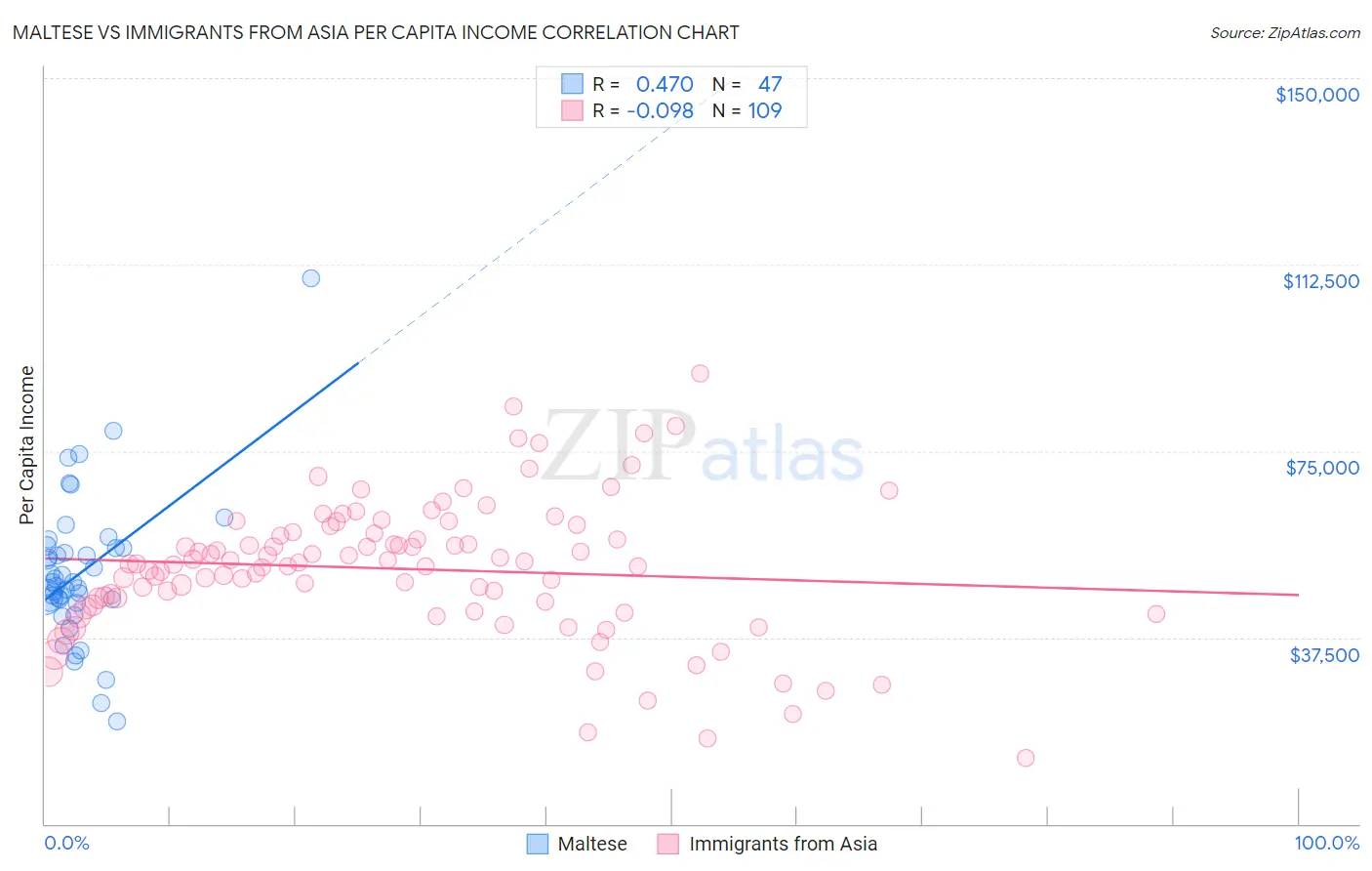 Maltese vs Immigrants from Asia Per Capita Income
