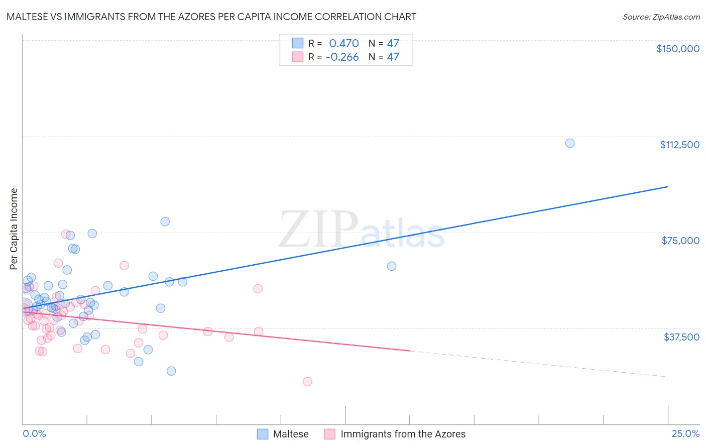 Maltese vs Immigrants from the Azores Per Capita Income