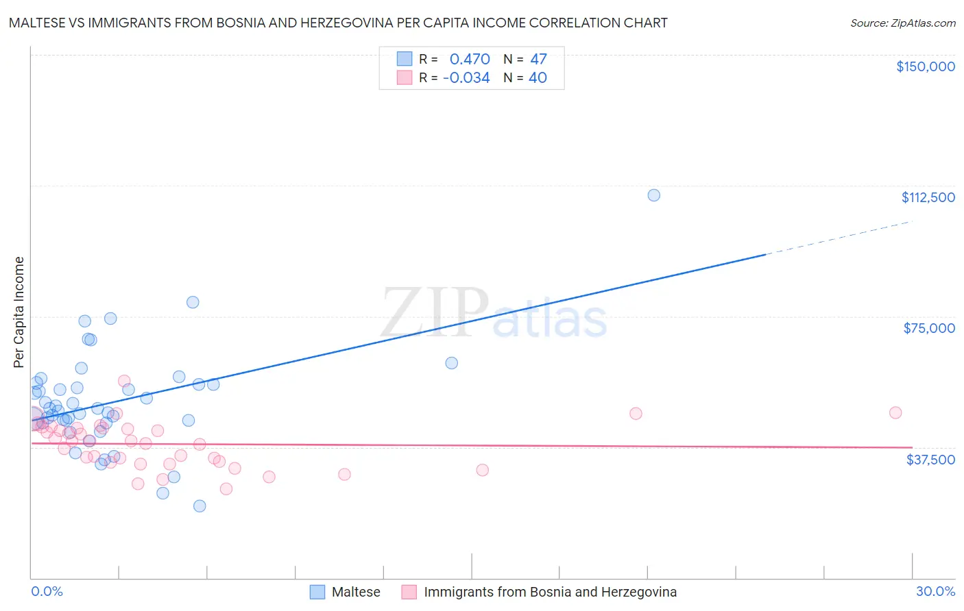 Maltese vs Immigrants from Bosnia and Herzegovina Per Capita Income