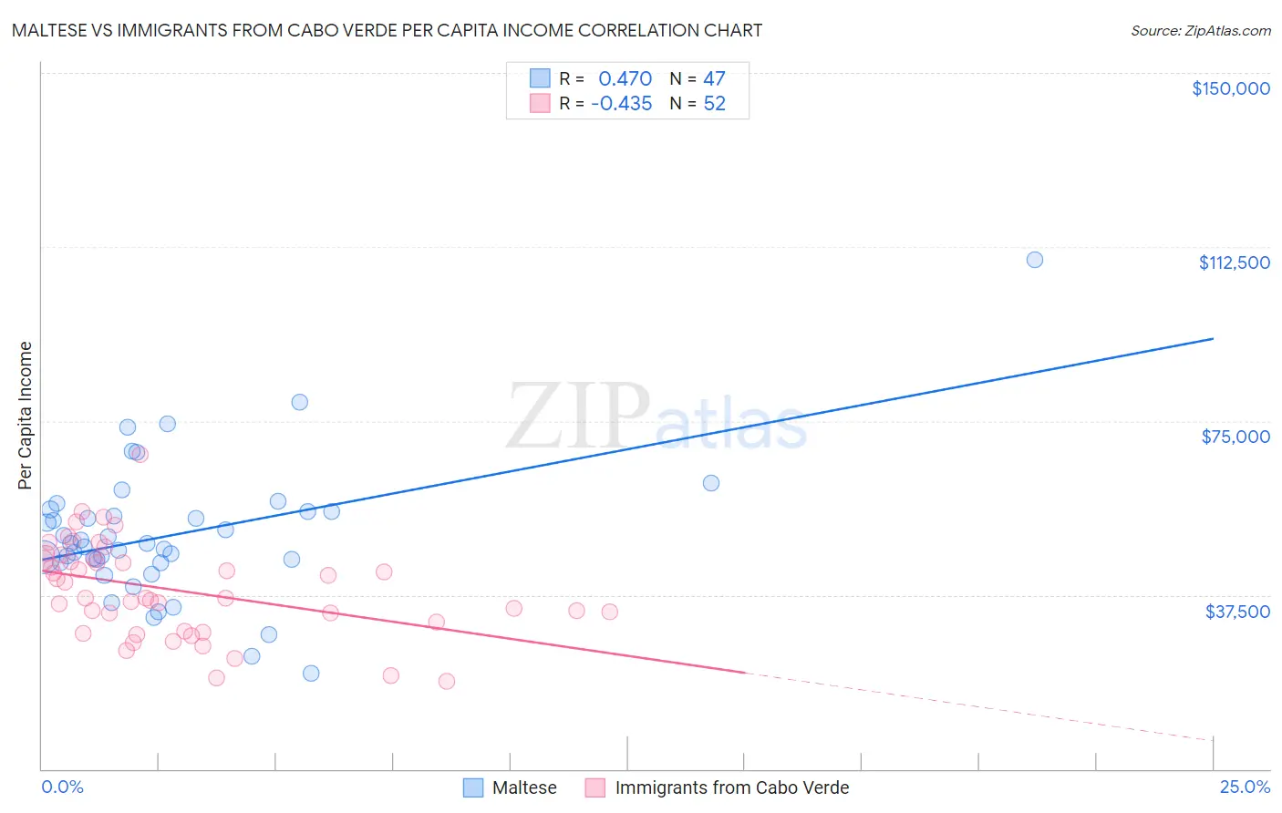 Maltese vs Immigrants from Cabo Verde Per Capita Income