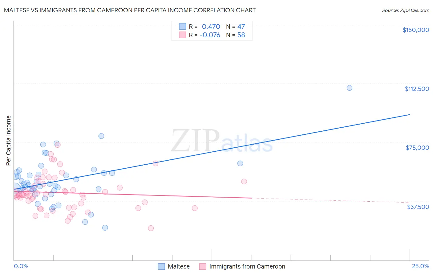 Maltese vs Immigrants from Cameroon Per Capita Income