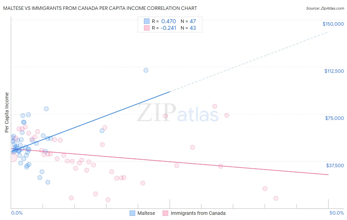 Maltese vs Immigrants from Canada Per Capita Income