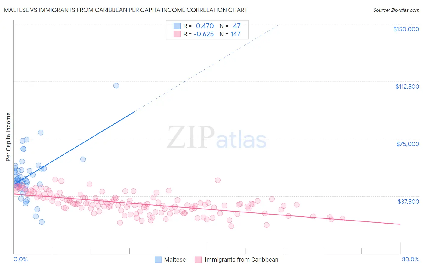 Maltese vs Immigrants from Caribbean Per Capita Income