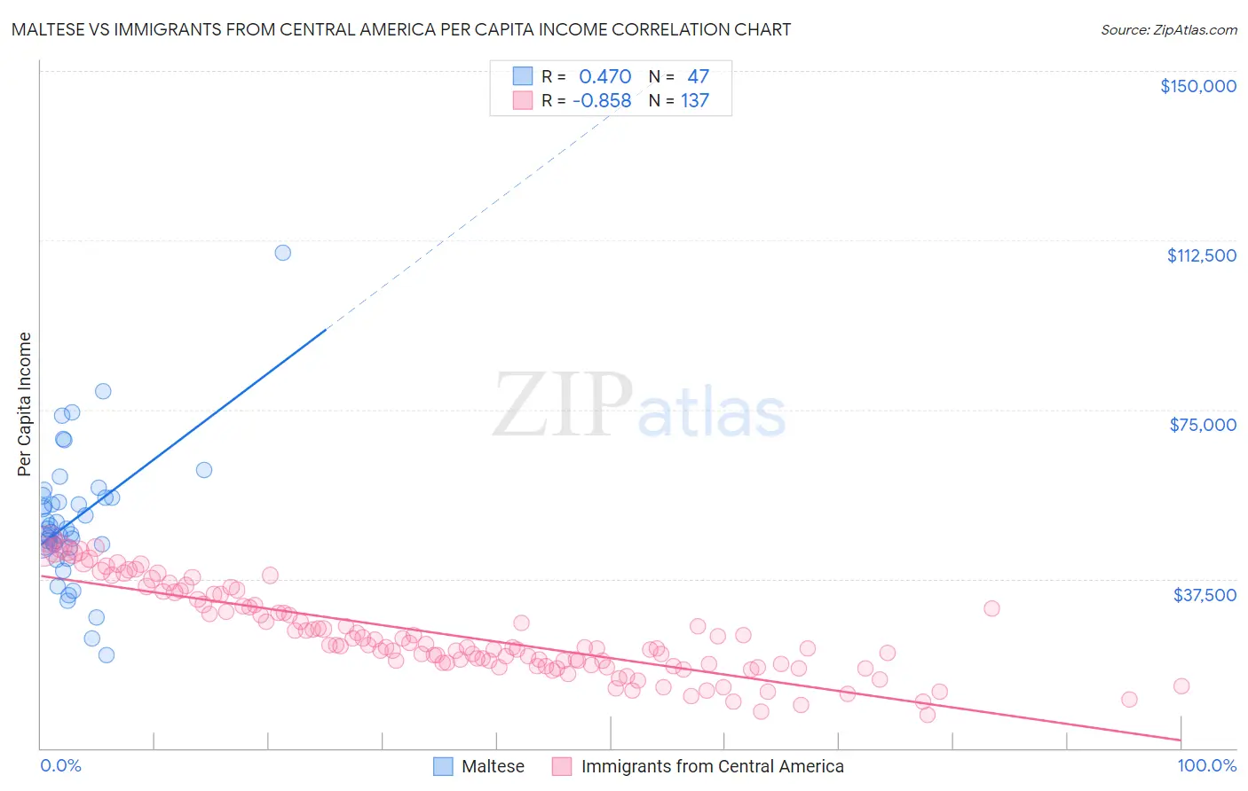 Maltese vs Immigrants from Central America Per Capita Income