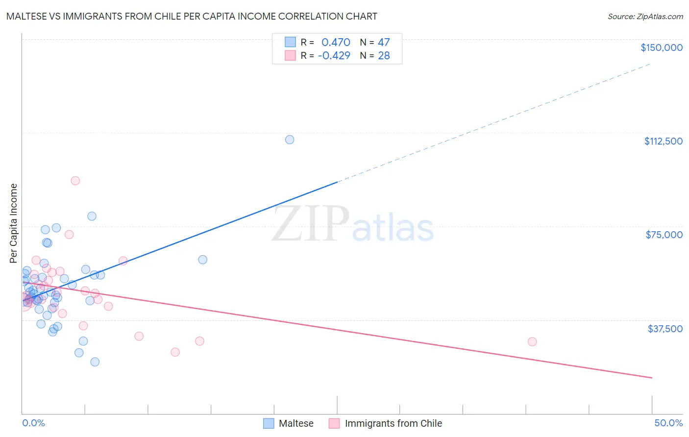 Maltese vs Immigrants from Chile Per Capita Income