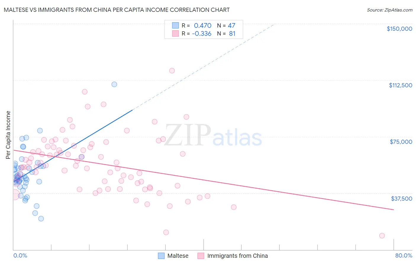 Maltese vs Immigrants from China Per Capita Income