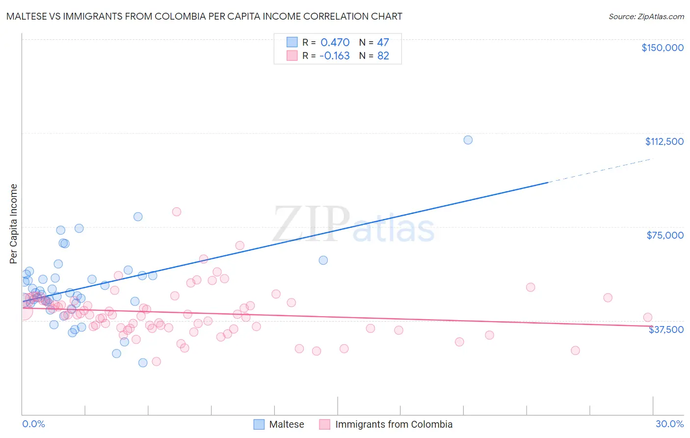 Maltese vs Immigrants from Colombia Per Capita Income