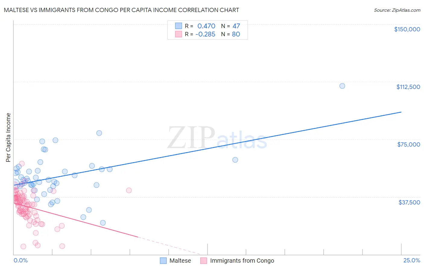Maltese vs Immigrants from Congo Per Capita Income