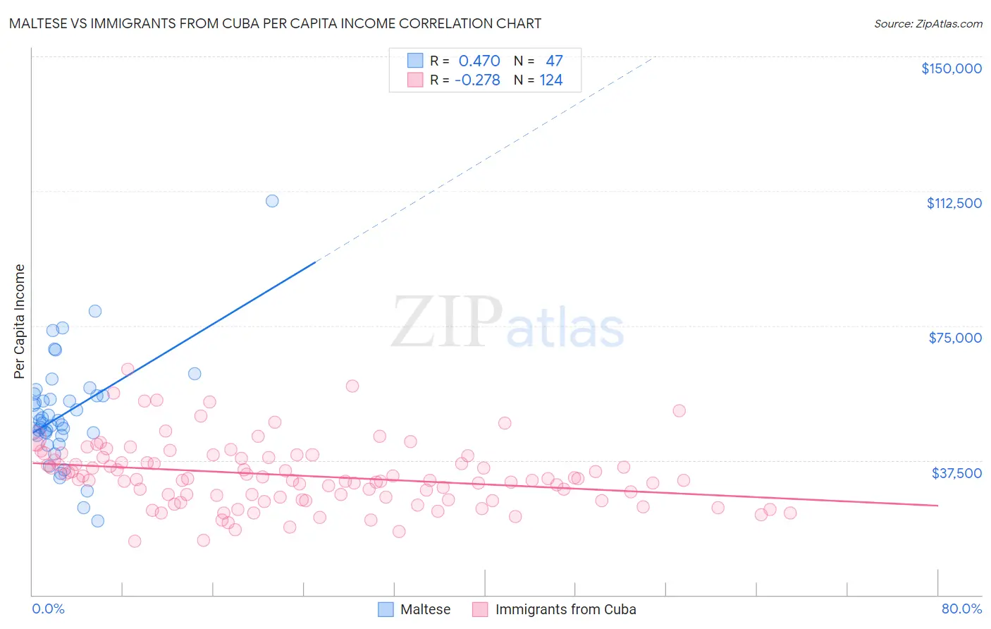 Maltese vs Immigrants from Cuba Per Capita Income
