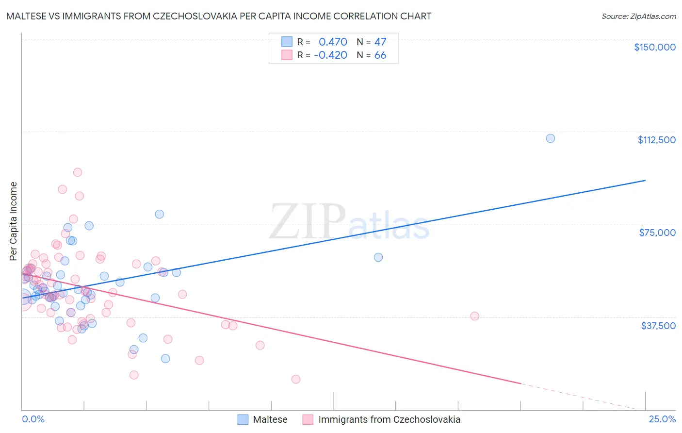 Maltese vs Immigrants from Czechoslovakia Per Capita Income