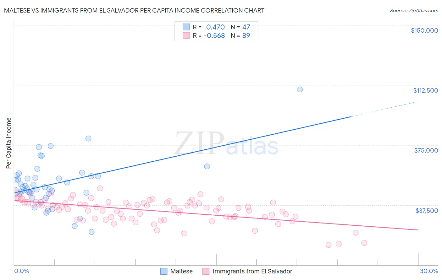 Maltese vs Immigrants from El Salvador Per Capita Income