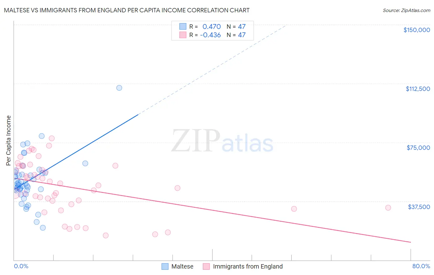 Maltese vs Immigrants from England Per Capita Income