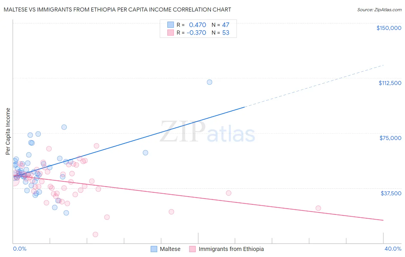 Maltese vs Immigrants from Ethiopia Per Capita Income