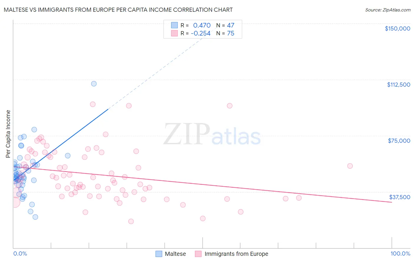 Maltese vs Immigrants from Europe Per Capita Income