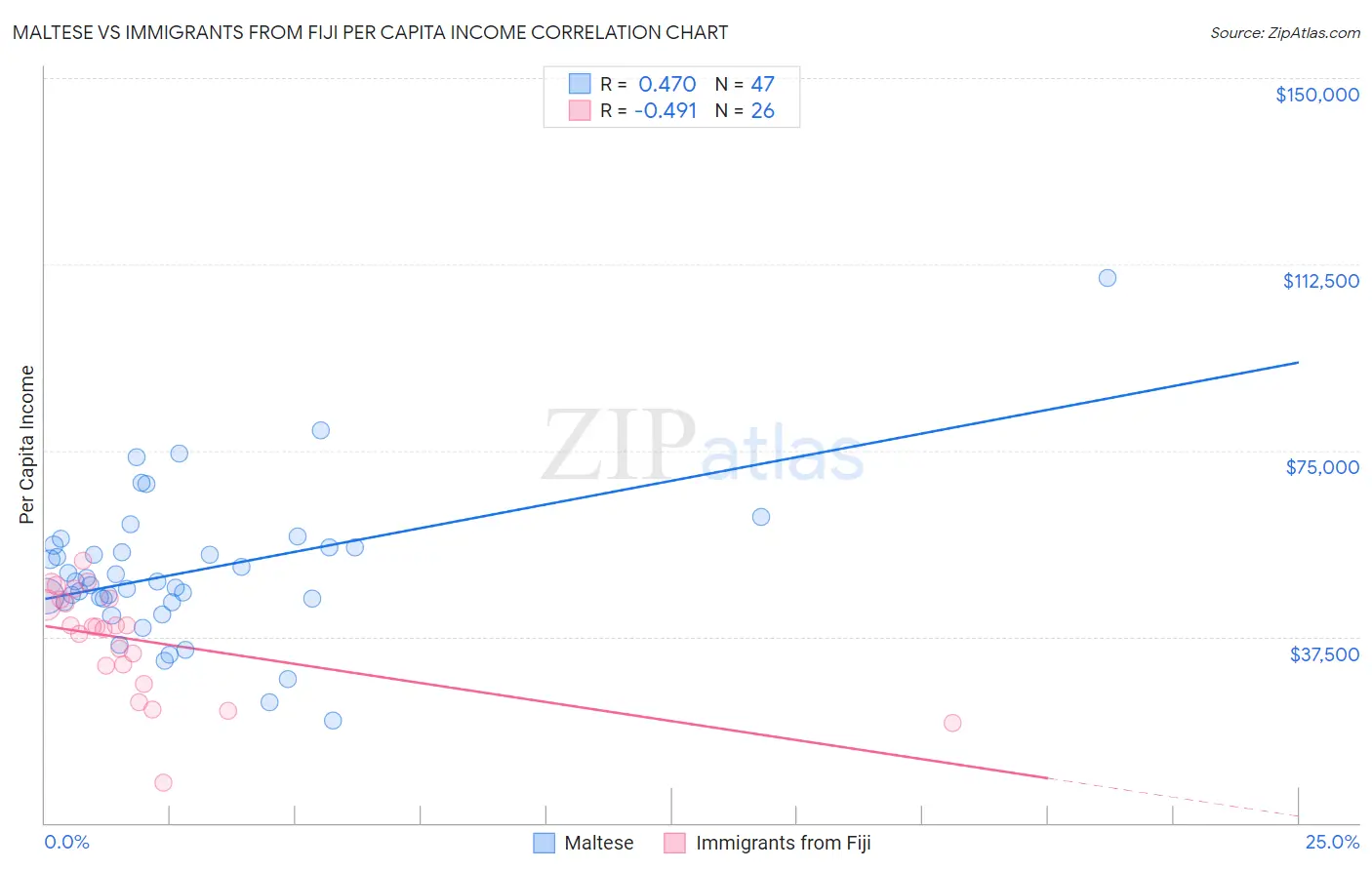Maltese vs Immigrants from Fiji Per Capita Income