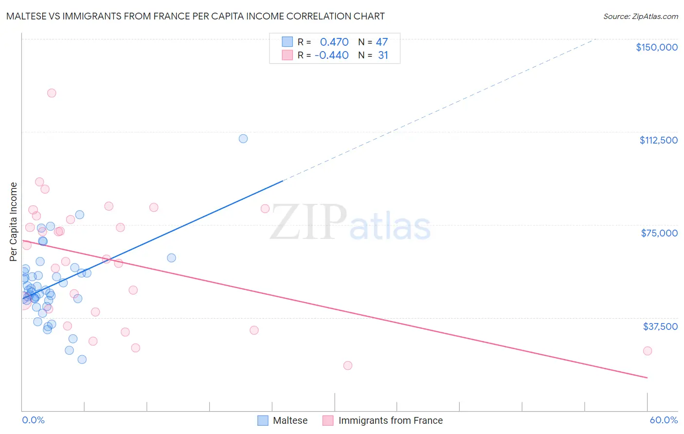 Maltese vs Immigrants from France Per Capita Income