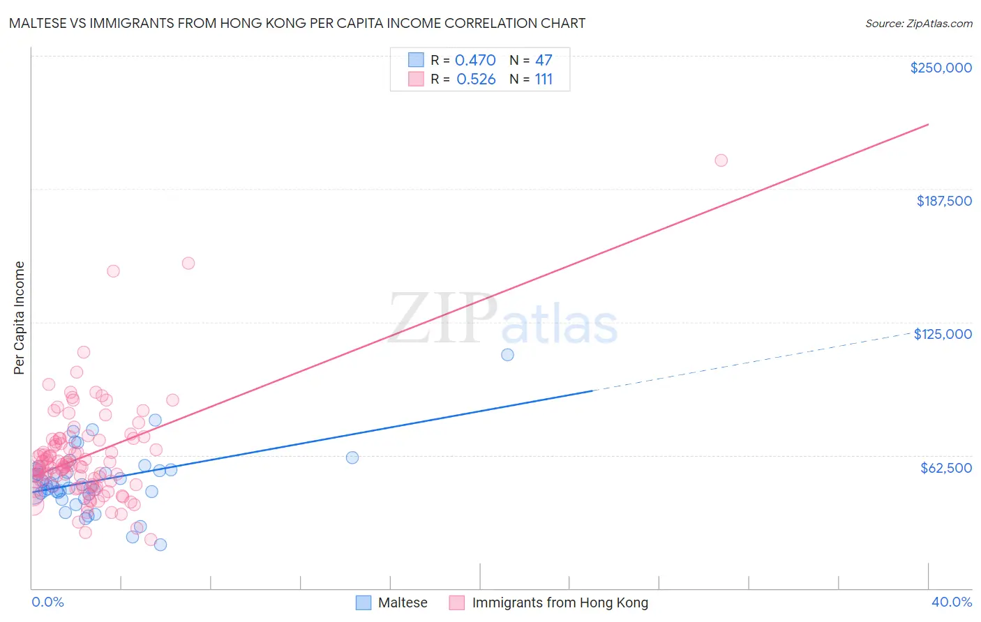 Maltese vs Immigrants from Hong Kong Per Capita Income