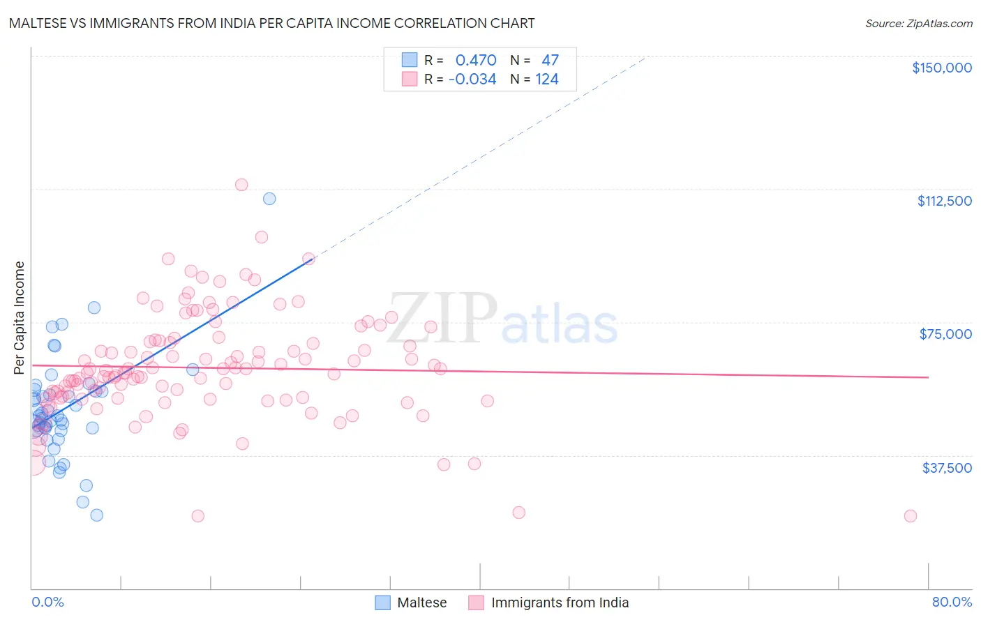 Maltese vs Immigrants from India Per Capita Income
