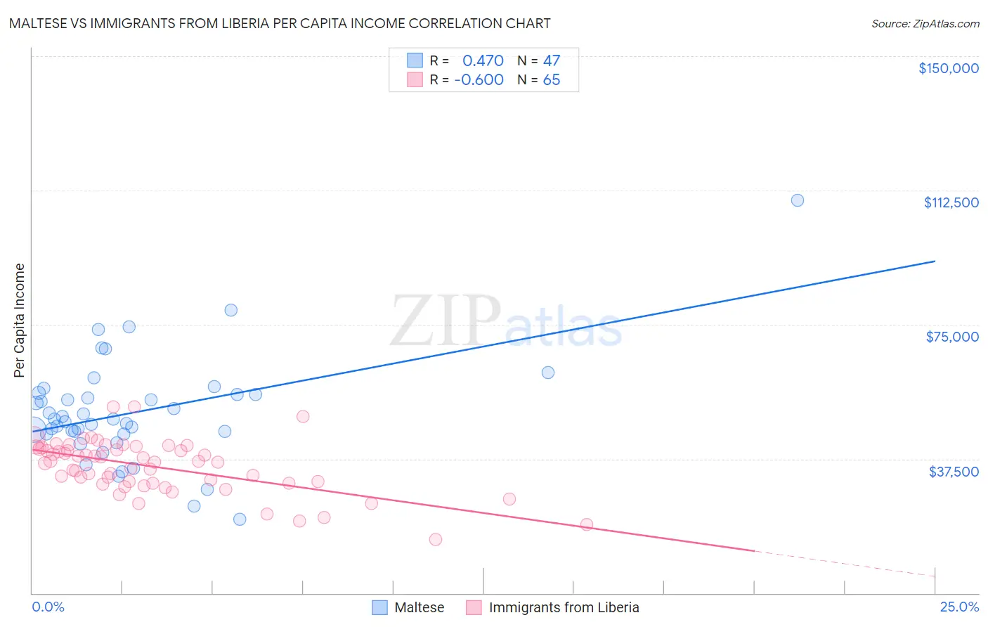 Maltese vs Immigrants from Liberia Per Capita Income