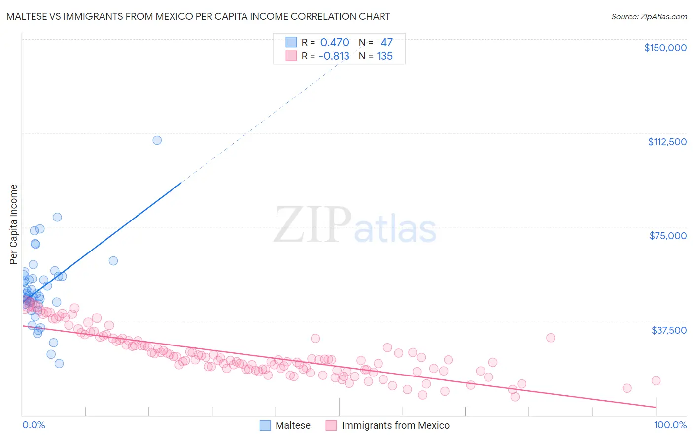 Maltese vs Immigrants from Mexico Per Capita Income