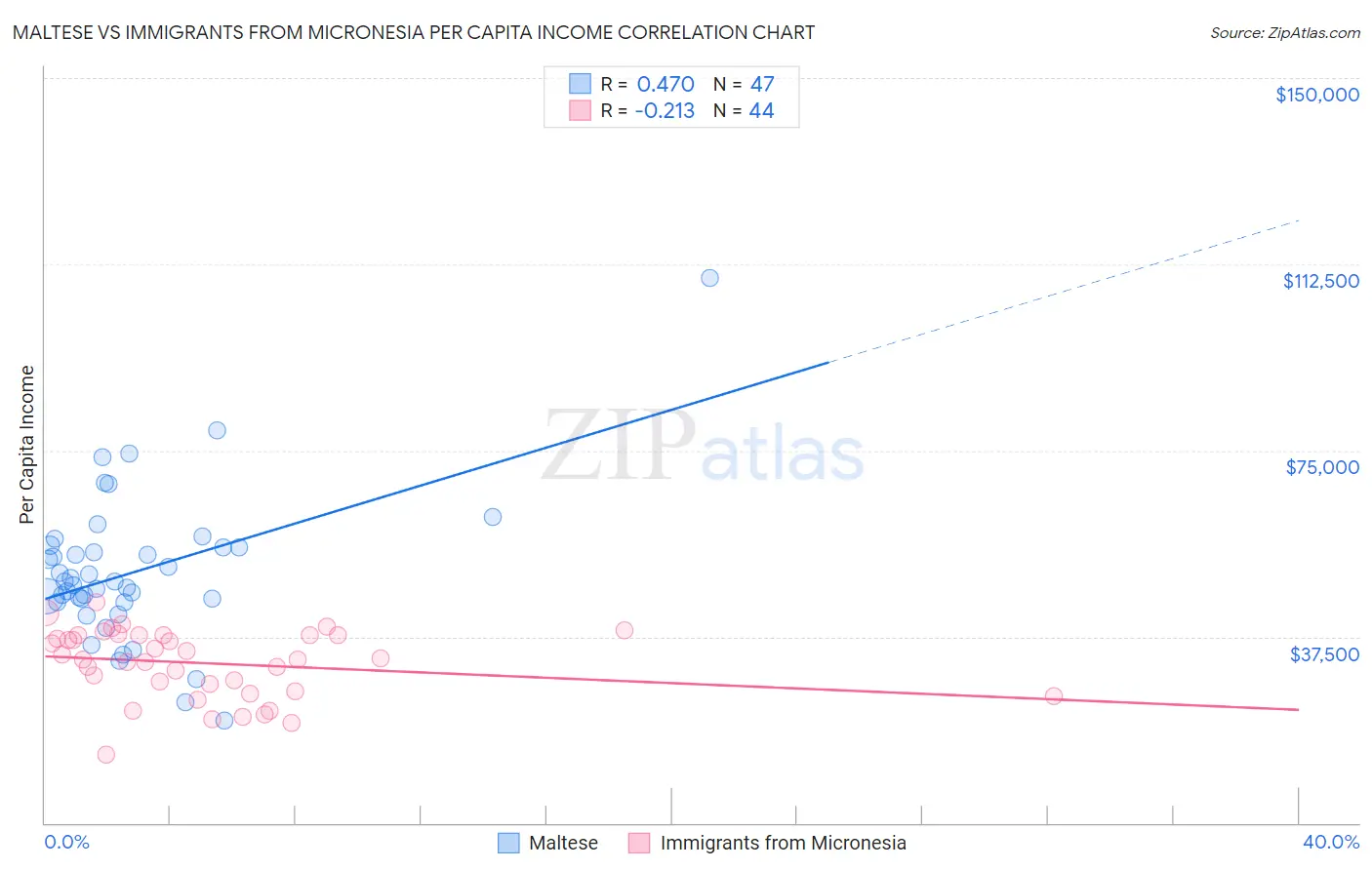 Maltese vs Immigrants from Micronesia Per Capita Income