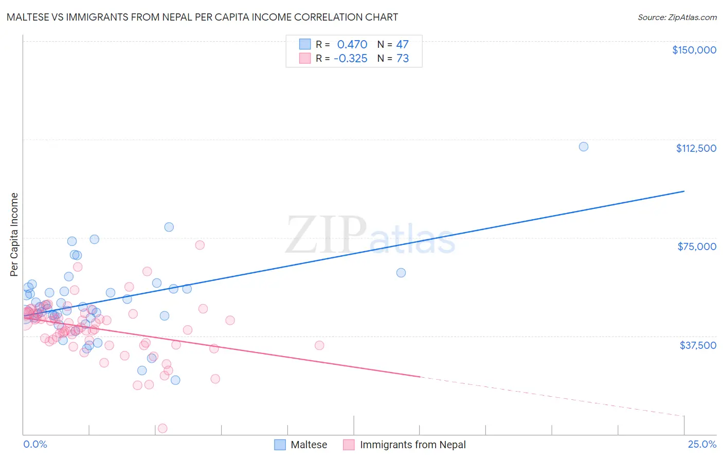 Maltese vs Immigrants from Nepal Per Capita Income