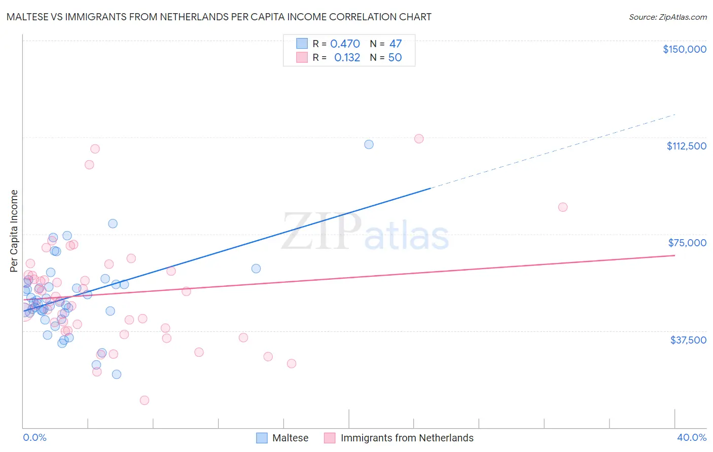 Maltese vs Immigrants from Netherlands Per Capita Income