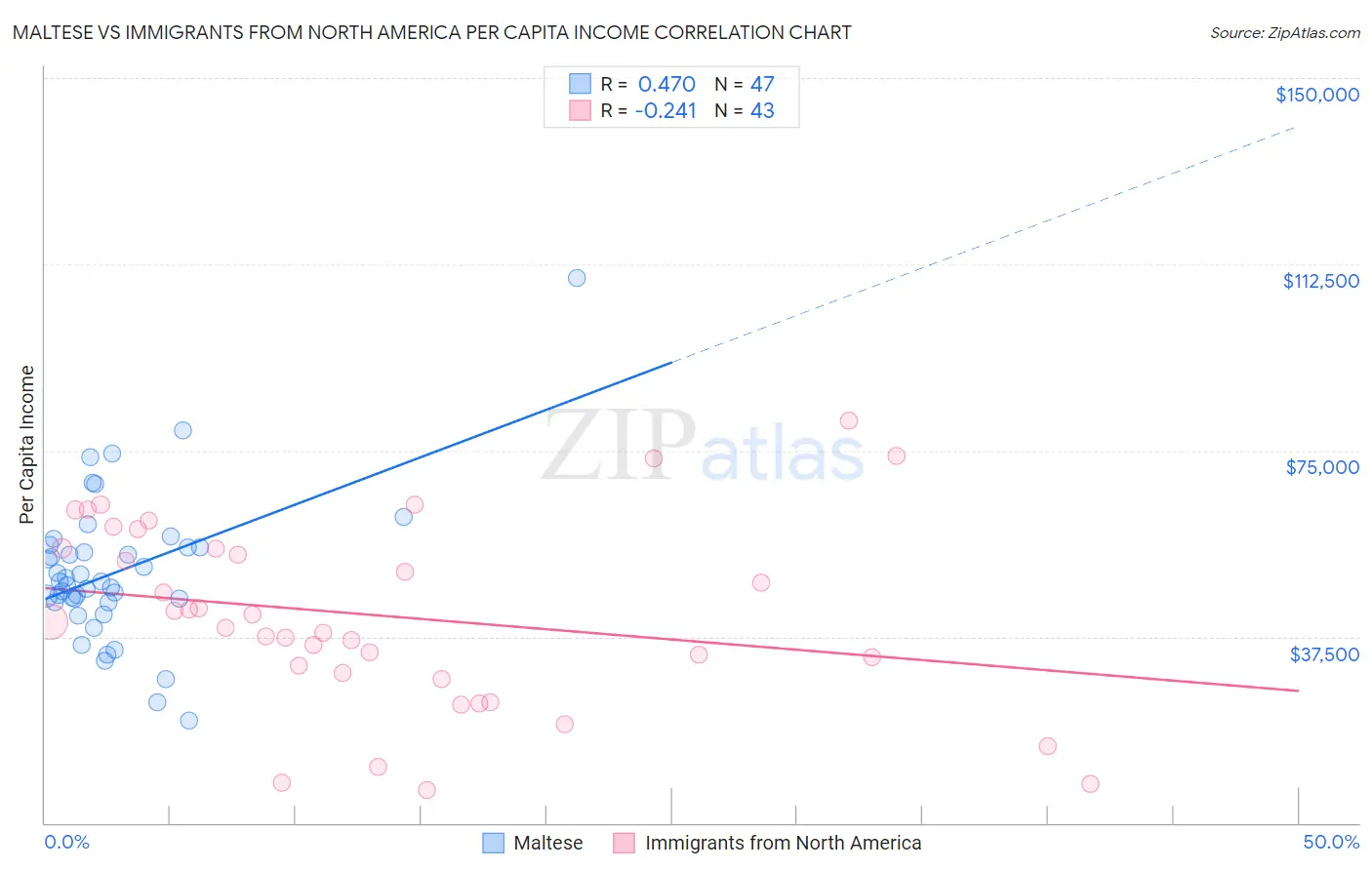 Maltese vs Immigrants from North America Per Capita Income