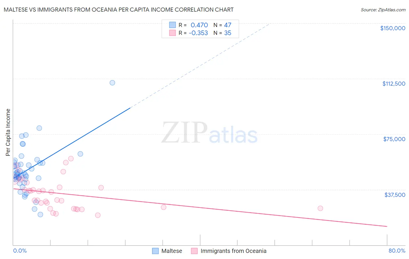 Maltese vs Immigrants from Oceania Per Capita Income