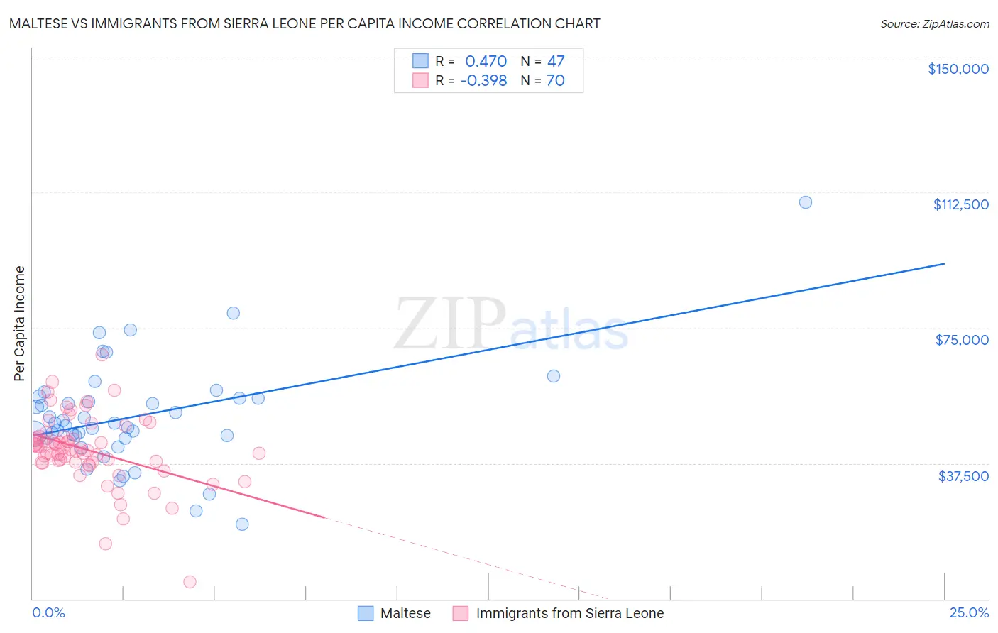 Maltese vs Immigrants from Sierra Leone Per Capita Income