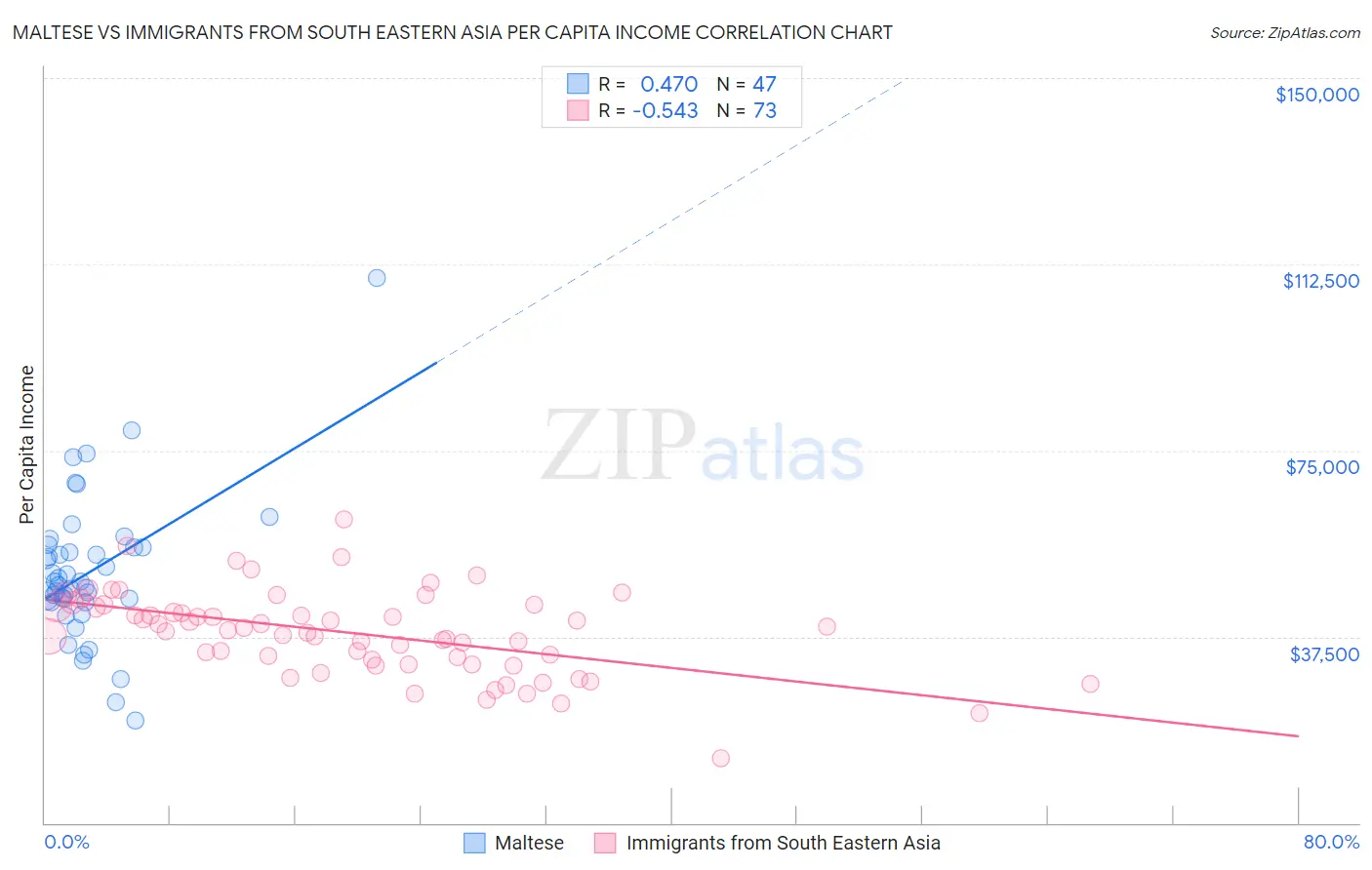 Maltese vs Immigrants from South Eastern Asia Per Capita Income