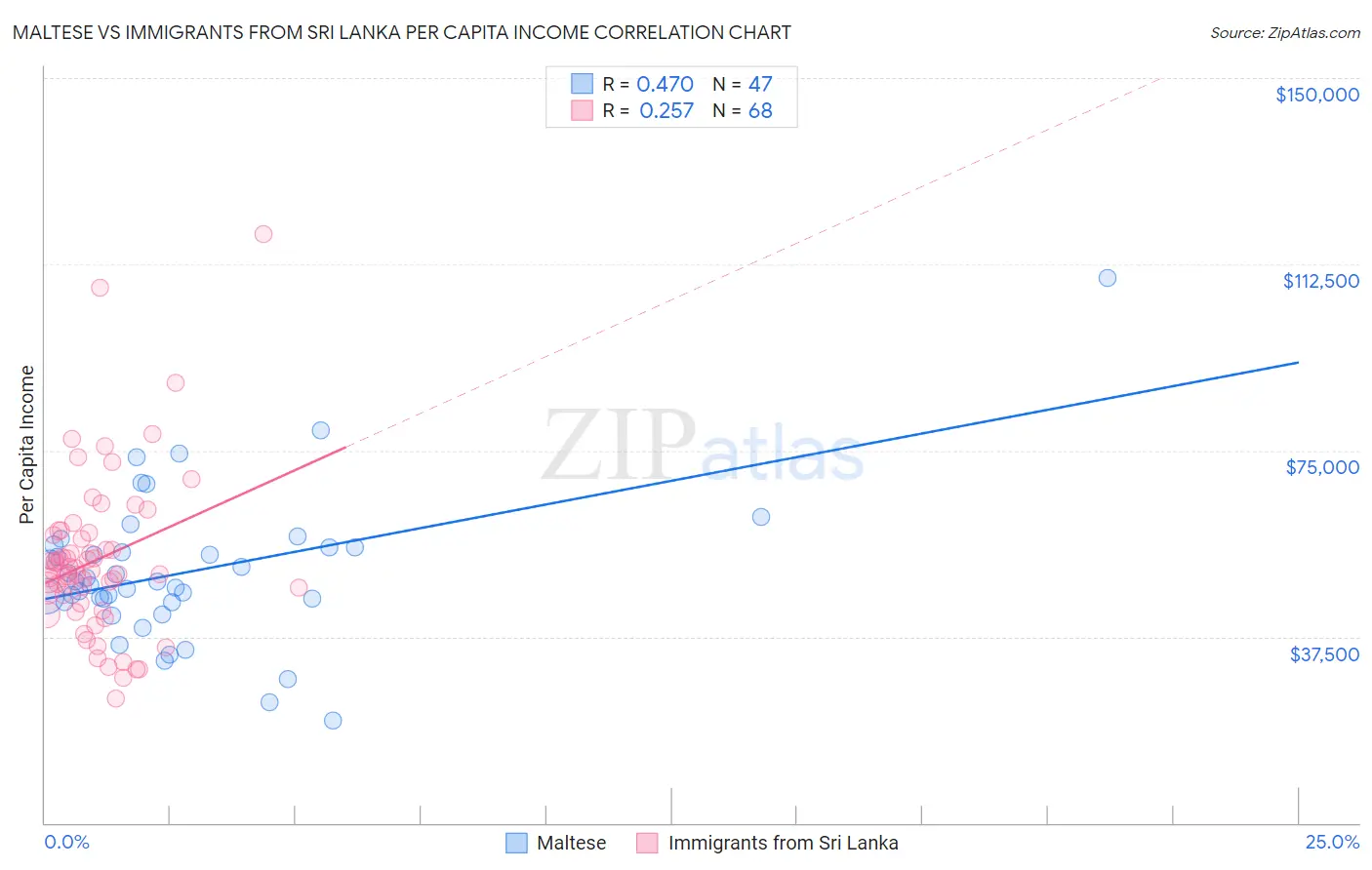 Maltese vs Immigrants from Sri Lanka Per Capita Income