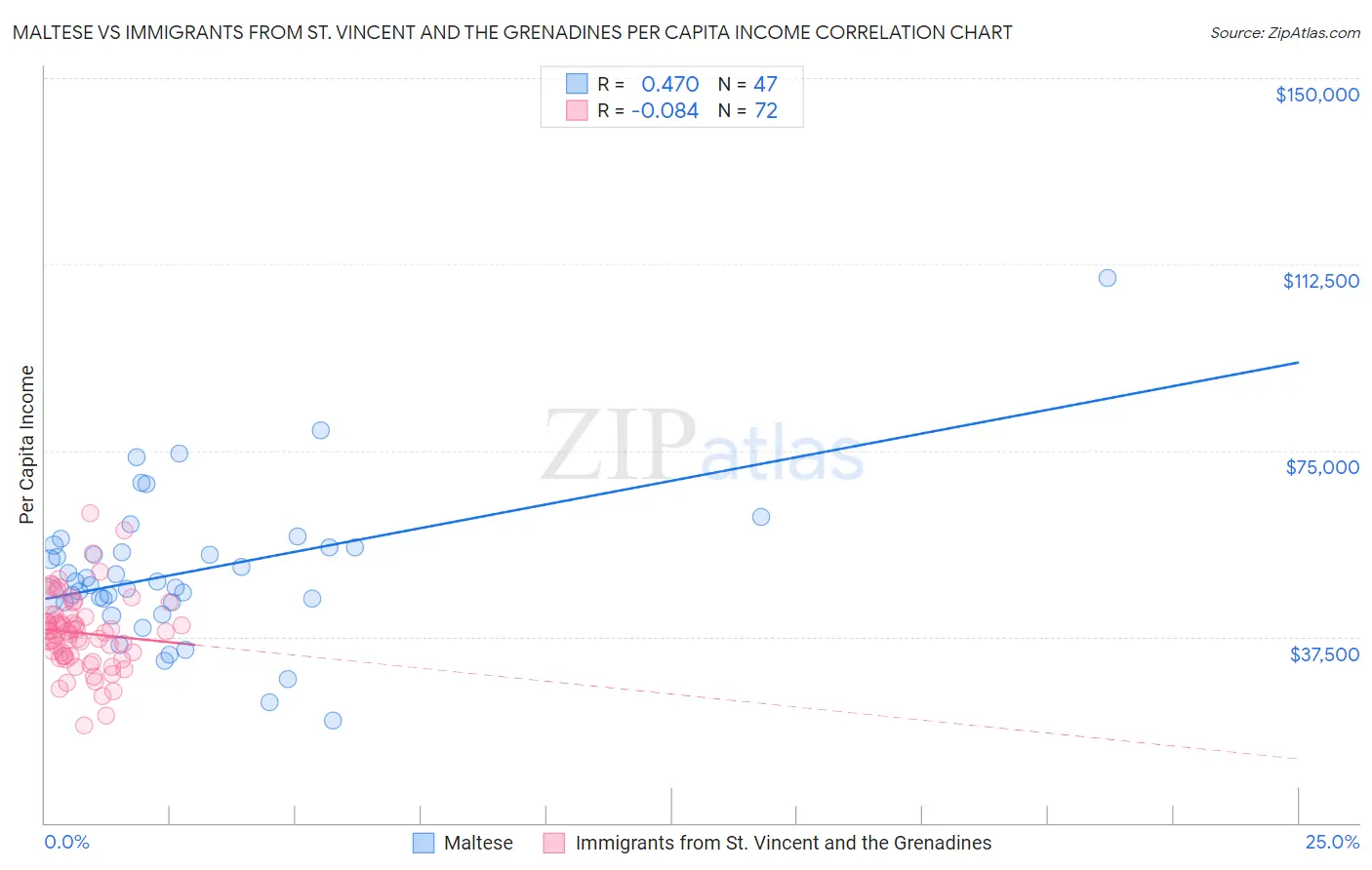 Maltese vs Immigrants from St. Vincent and the Grenadines Per Capita Income