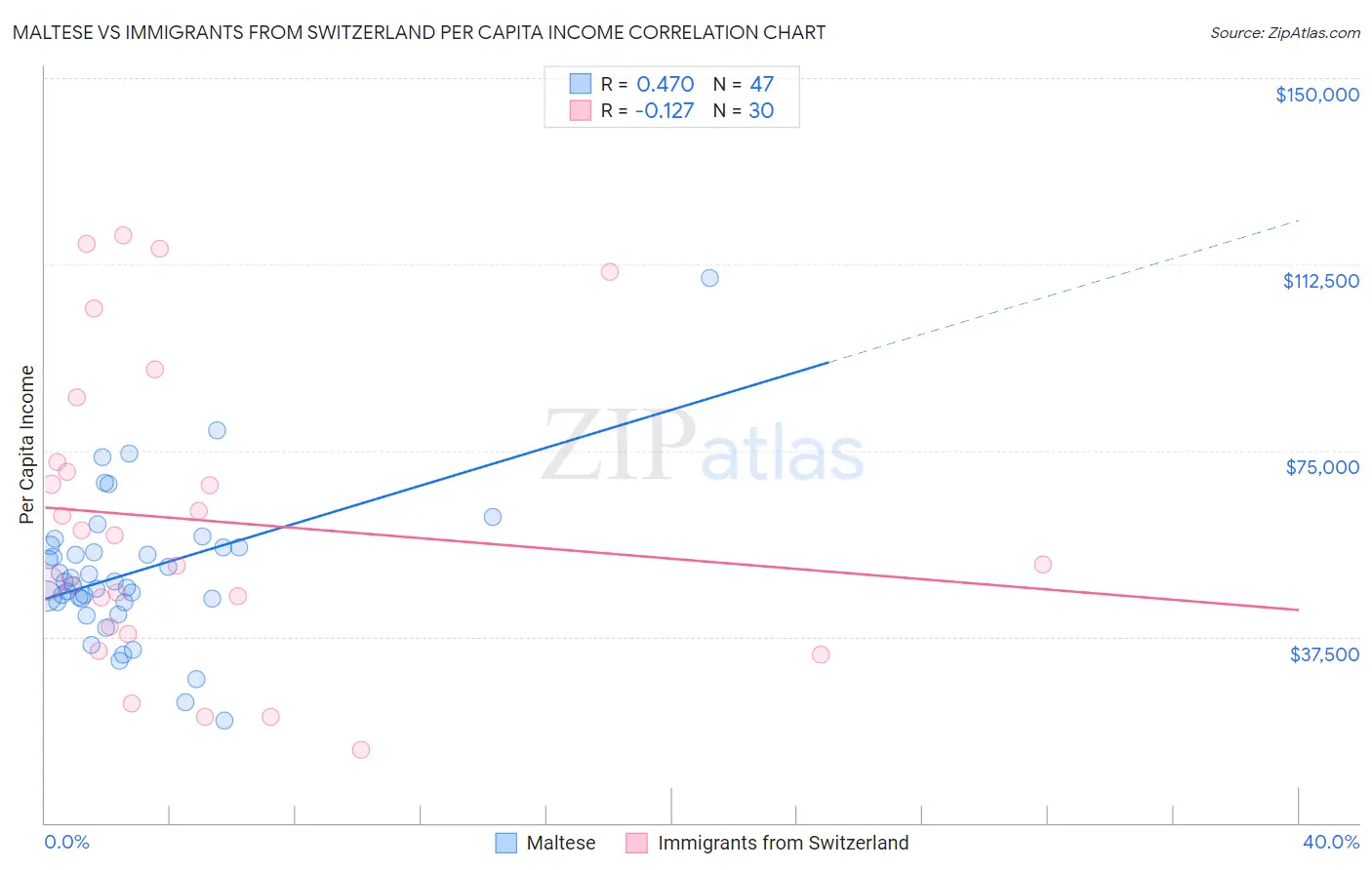 Maltese vs Immigrants from Switzerland Per Capita Income