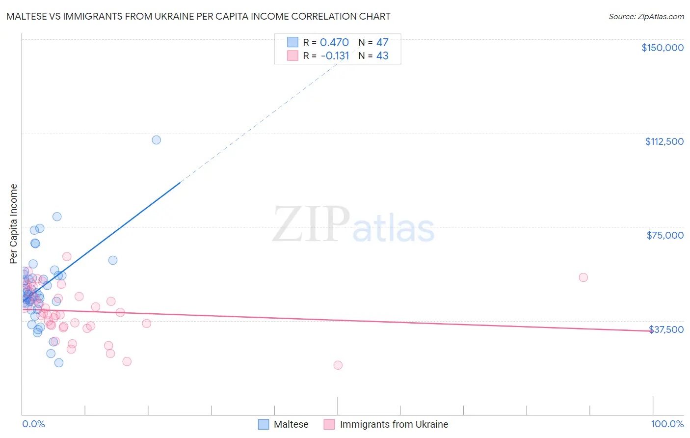 Maltese vs Immigrants from Ukraine Per Capita Income
