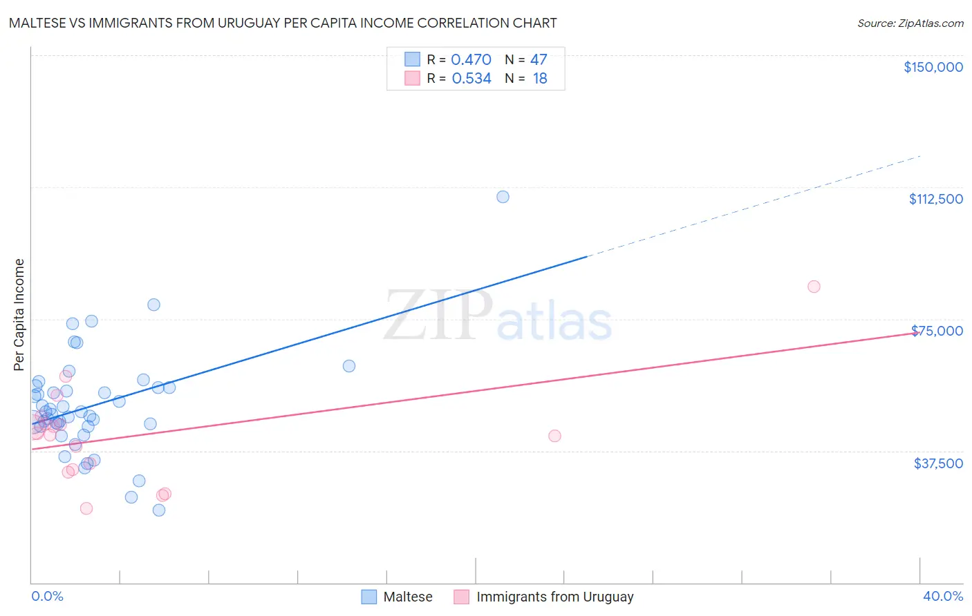 Maltese vs Immigrants from Uruguay Per Capita Income