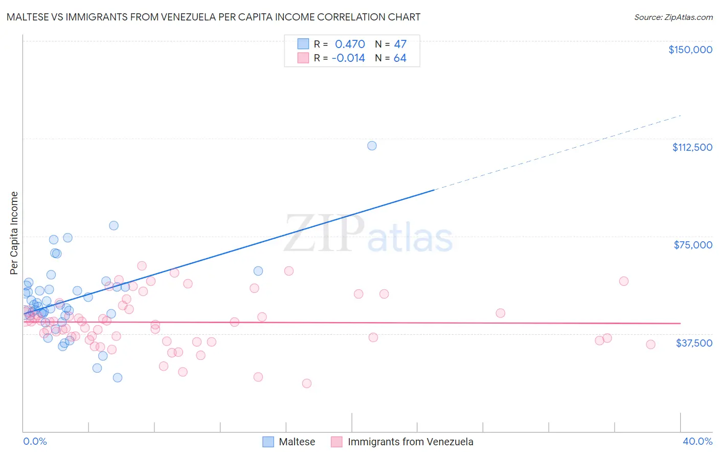 Maltese vs Immigrants from Venezuela Per Capita Income