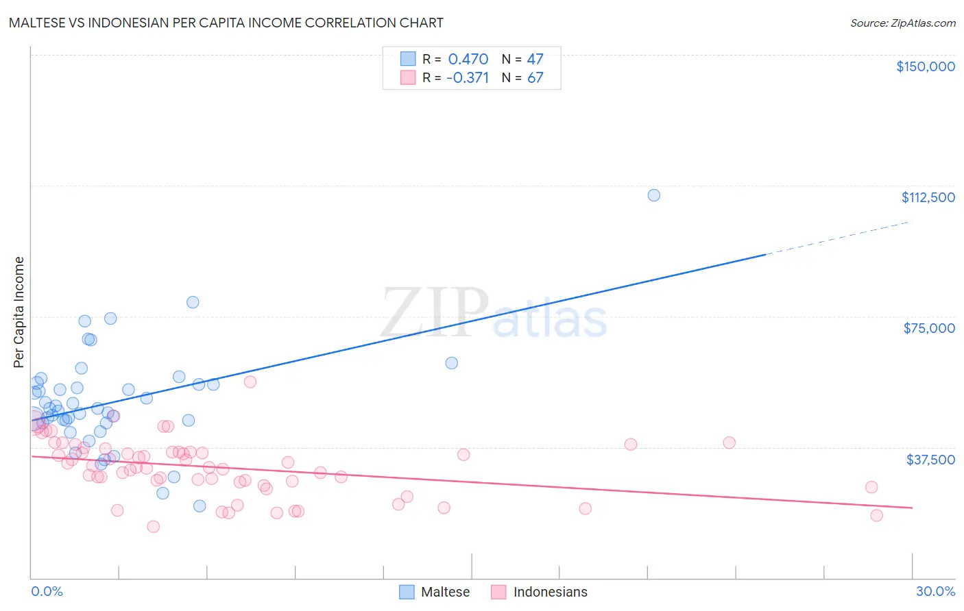 Maltese vs Indonesian Per Capita Income