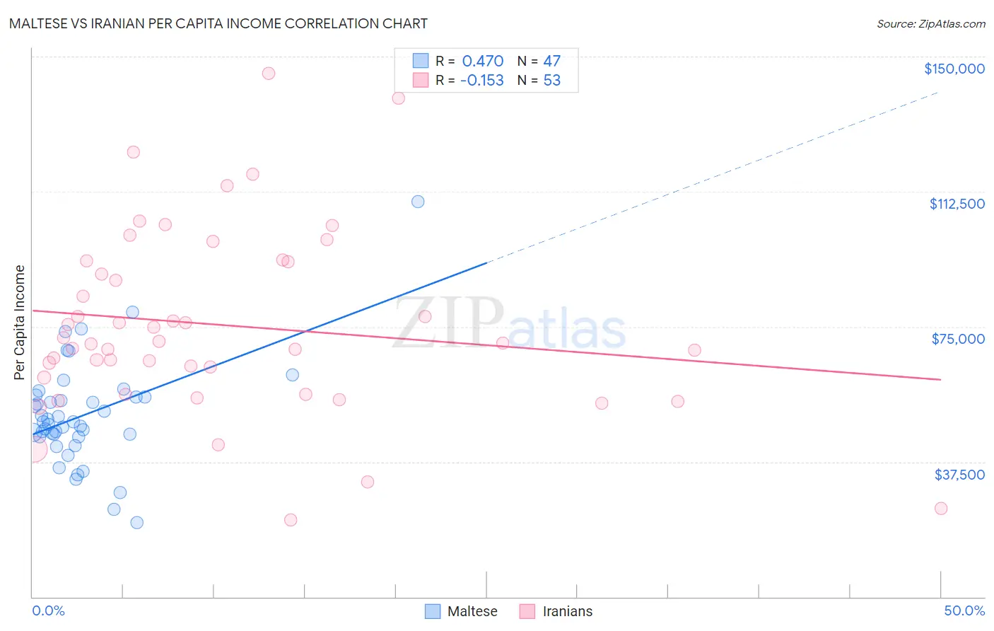 Maltese vs Iranian Per Capita Income