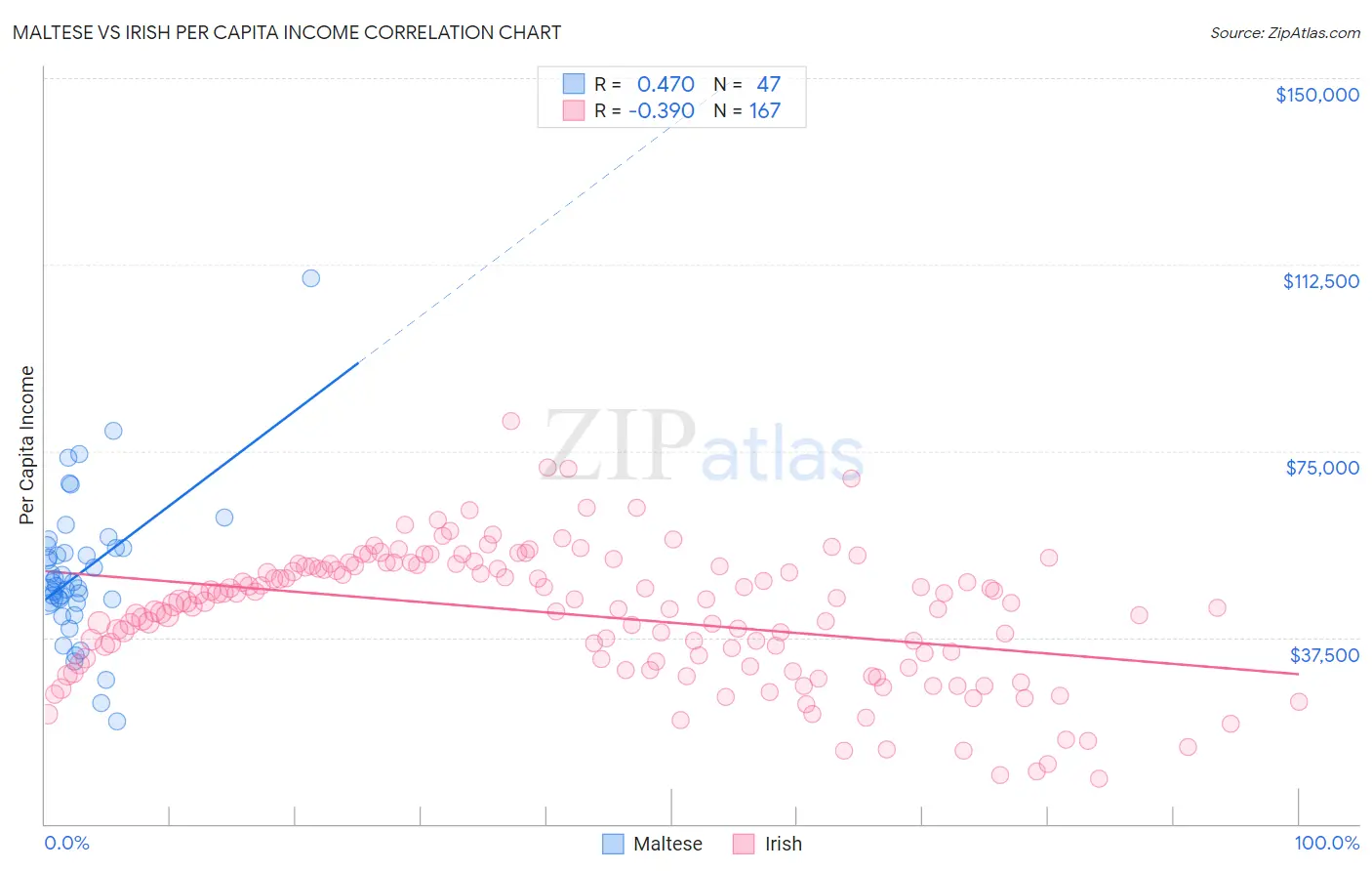 Maltese vs Irish Per Capita Income