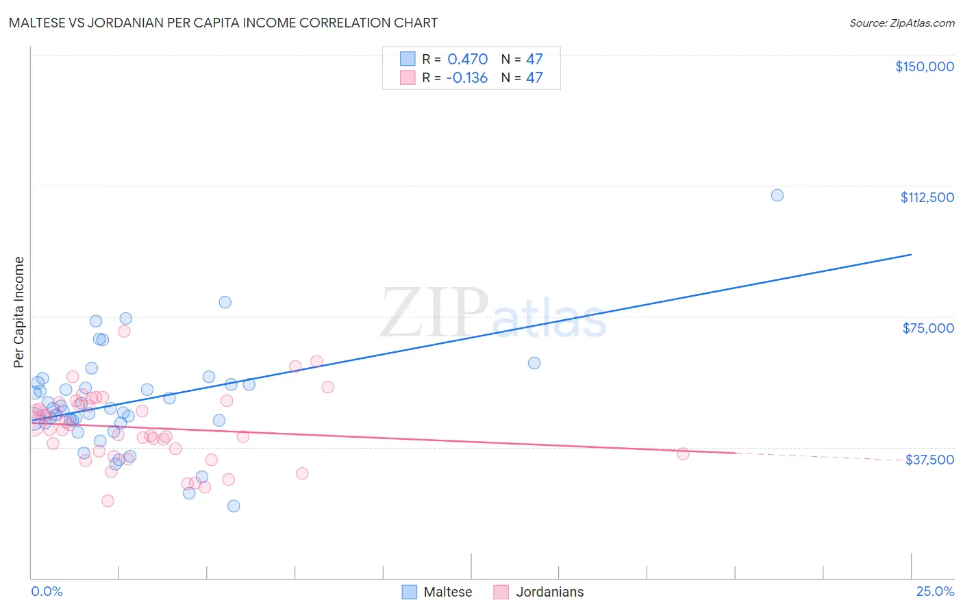 Maltese vs Jordanian Per Capita Income