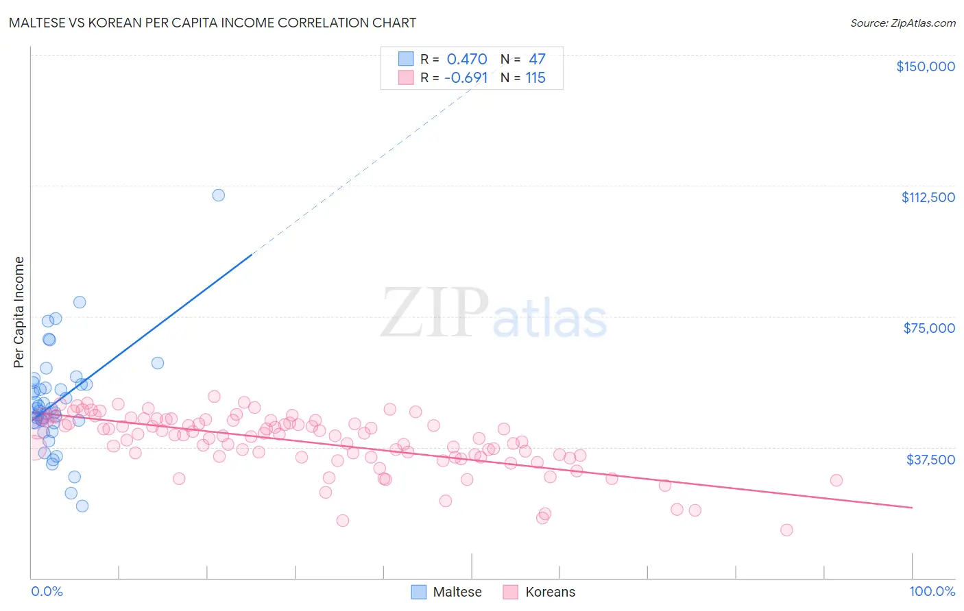 Maltese vs Korean Per Capita Income